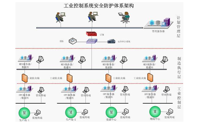 工业智慧化